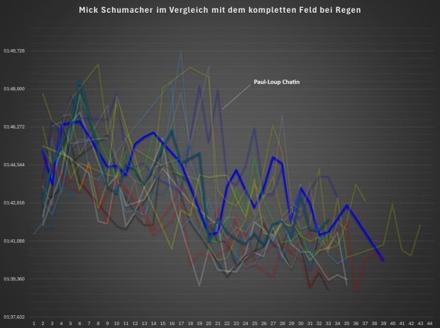 Mick Schumachers Nass-Rundenzeiten (blaue Linie) mit allen Hypercars im Vergleich: Alpine noch zu langsam im Regen