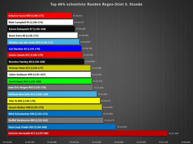 Top 40 Prozent schnellste Runden aller Hypercars auf Regenreifen