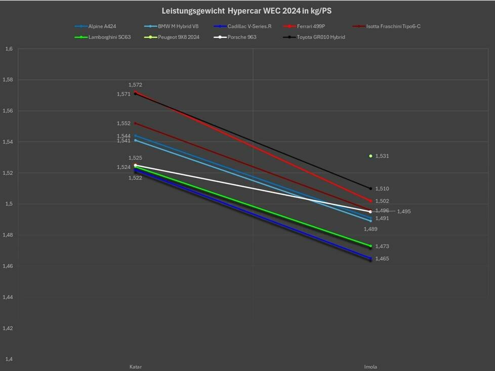 WEC Imola, Analyse