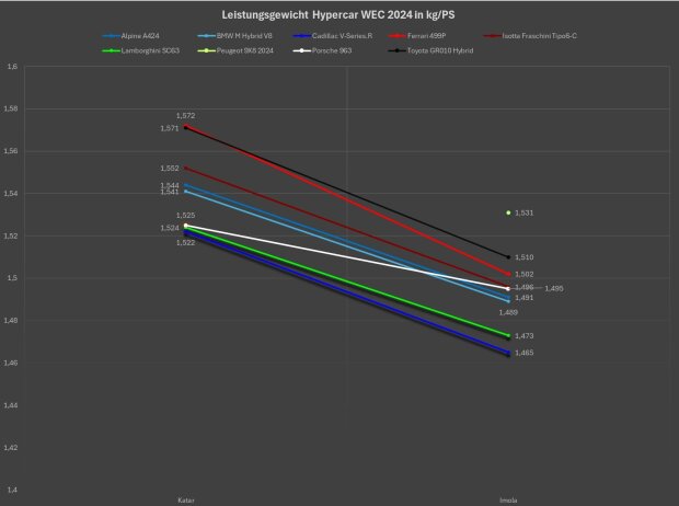 Leistungsgewicht Hypercars WEC 2024