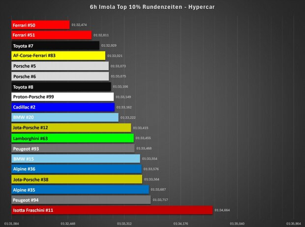Die schnellsten 10 Prozent der Rundenzeiten aller Fahrzeuge bei den 6h Imola Die schnellsten 10 Prozent der Rundenzeiten aller Fahrzeuge bei den 6h Imola