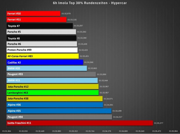 Die schnellsten 40 Prozent der Rundenzeiten aller Fahrzeuge bei den 6h Imola Die schnellsten 40 Prozent der Rundenzeiten aller Fahrzeuge bei den 6h Imola
