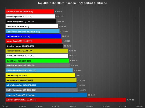 Die schnellsten 40 Prozent der Rundenzeiten während des Regenreifen-Stints bei den 6h Imola 2024 Die schnellsten 40 Prozent der Rundenzeiten während des Regenreifen-Stints bei den 6h Imola 2024