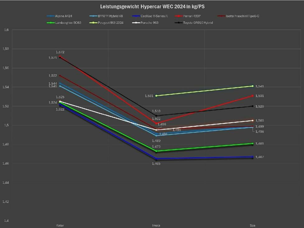 WEC Spa 2024, Analyse