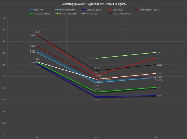 Leistungsgewicht Hypercars WEC 2024 Leistungsgewicht Hypercars WEC 2024