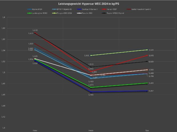 Leistungsgewicht Hypercars WEC 2024