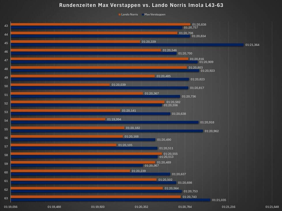 Analyse Imola
