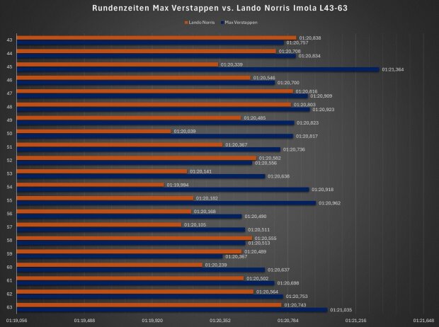 Rundenzeiten Runde 43-63: Norris zieht das Tempo an, Verstappen kann nur bedingt gegenhalten Rundenzeiten Runde 43-63: Norris zieht das Tempo an, Verstappen kann nur bedingt gegenhalten