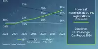 Datafore-Infografik: Prognose zu den Antriebsarten in der EU bis 2029