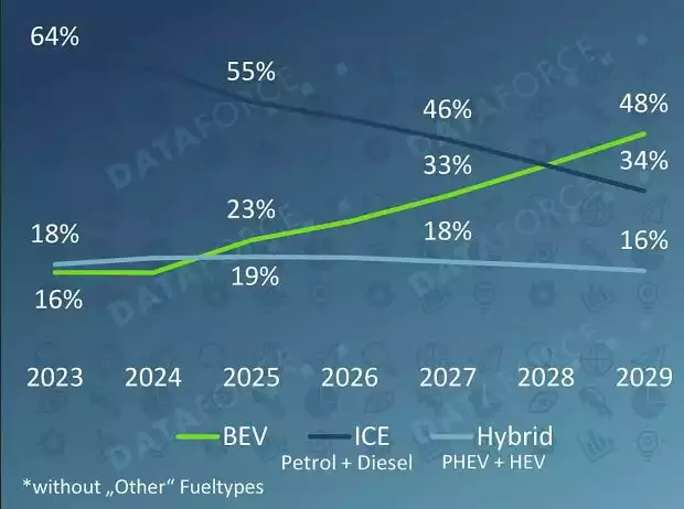 Datafore-Infografik: Prognose zu den Antriebsarten in der EU bis 2029 Titel-Bild zur News: Datafore-Infografik: Prognose zu den Antriebsarten in der EU bis 2029