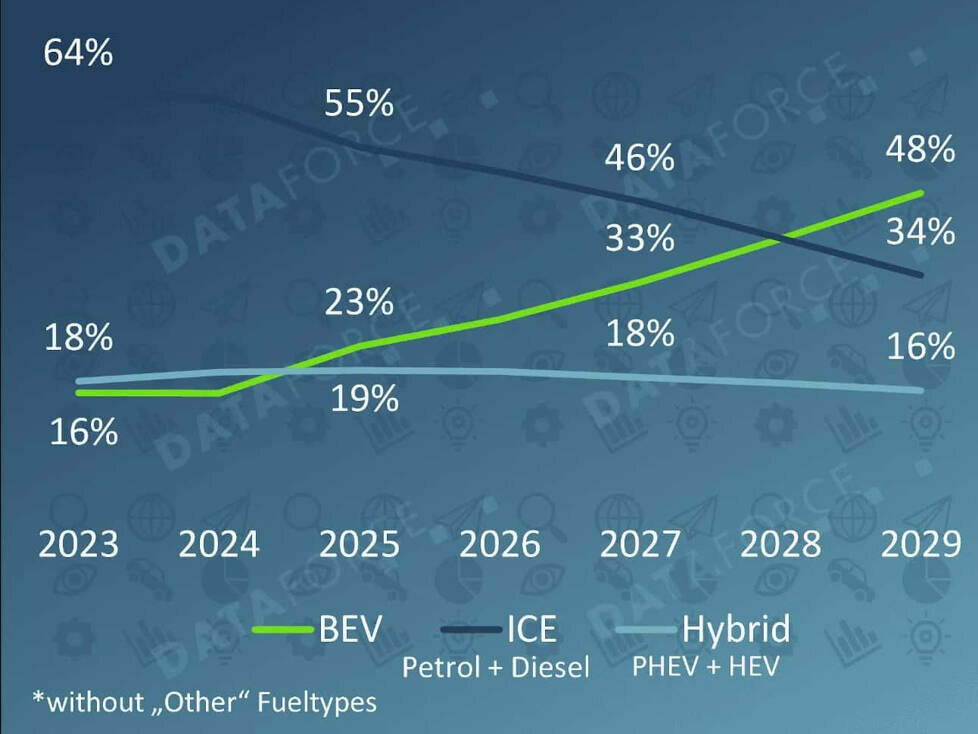 Datafore-Infografik: Prognose zu den Antriebsarten in der EU bis 2029