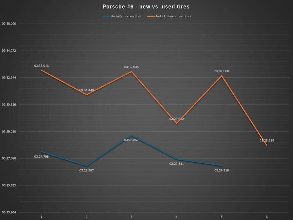 24h Le Mans Testtag 2024, Analyse