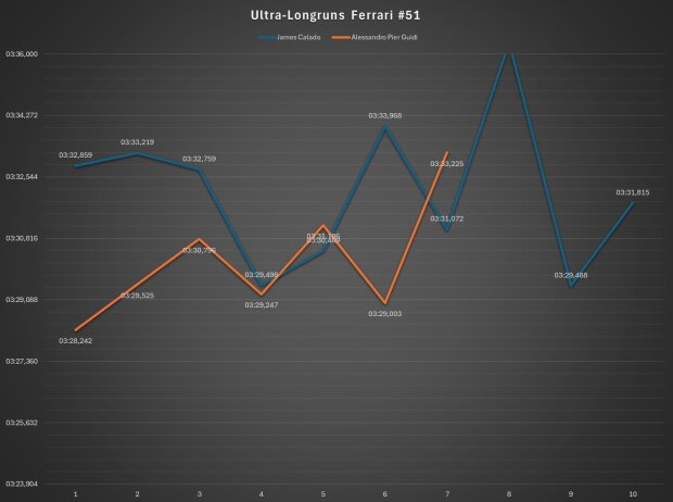 Der Ferrari #51 fuhr einen vollen Stint und einen zweiten Längeren - Selbe Skalierung wie die Grafik zuvor Der Ferrari #51 fuhr einen vollen Stint und einen zweiten Längeren - Selbe Skalierung wie die Grafik zuvor