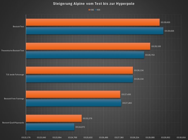 Alpine #35 (blau) und #36 (orange) im Vergleich: Testbestzeit, theoretische Bestzeit Test, t.B. Test beide Fahrzeuge zusammengenommen, Bestzeit Freie Trainings, Bestzeit Quali/Hyperpole Alpine #35 (blau) und #36 (orange) im Vergleich: Testbestzeit, theoretische Bestzeit Test, t.B. Test beide Fahrzeuge zusammengenommen, Bestzeit Freie Trainings, Bestzeit Quali/Hyperpole
