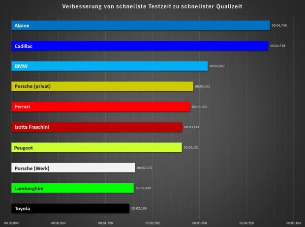Verbesserungen von der schnellsten Testzeit zur schnellsten Quali-/HP-Zeit nach Hersteller Verbesserungen von der schnellsten Testzeit zur schnellsten Quali-/HP-Zeit nach Hersteller