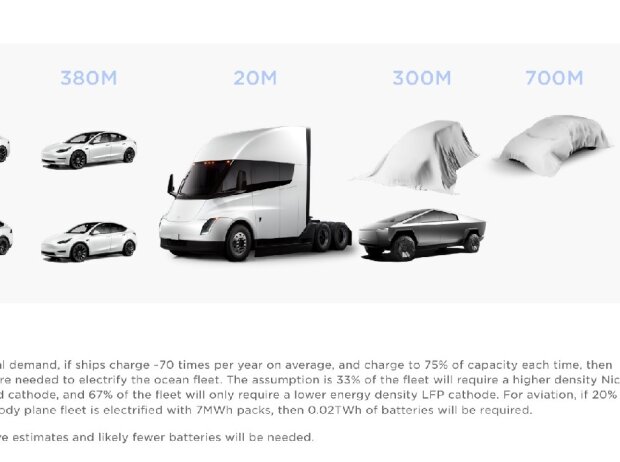 Eine Folie aus der Tesla-Präsentation des Masterplans 3 vom April 2023 Eine Folie aus der Tesla-Präsentation des Masterplans 3 vom April 2023