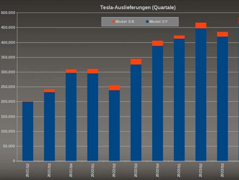 Tesla Verkaufszahlen bis zum 2. Quartal 2024