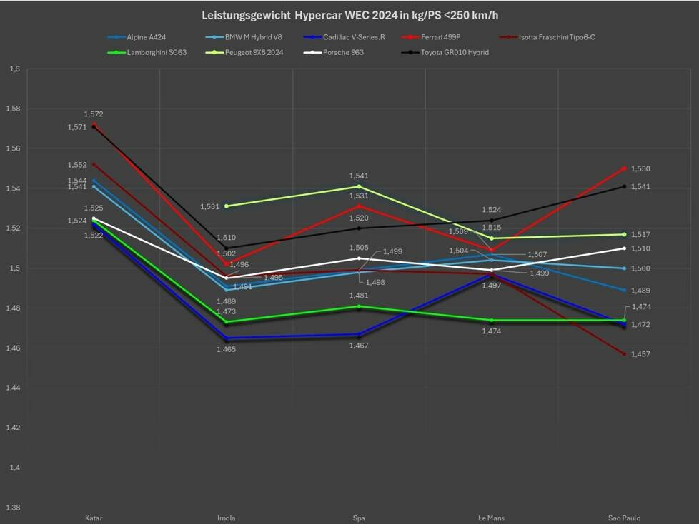 WEC Sao Paulo 2024, BoP-Analyse