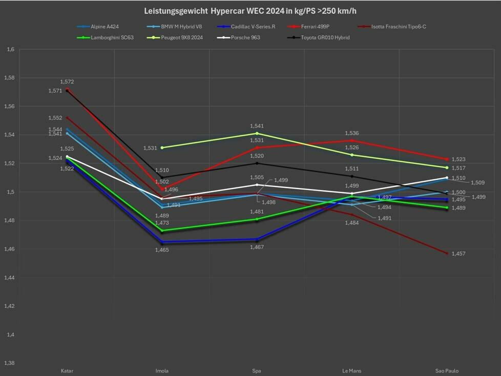 WEC Sao Paulo 2024, BoP-Analyse