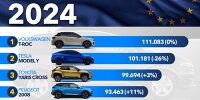 Europas meistverkaufte SUVs in der ersten Hälfte des Jahres 2024