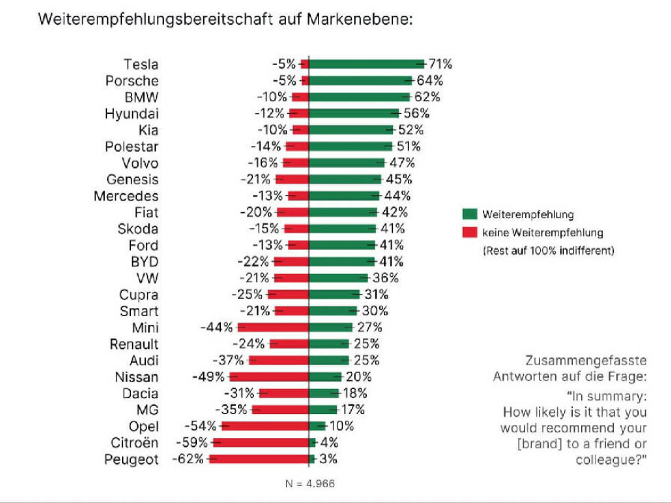 Uscale-Zufriedenheitsstudie unter Elektroauto-Usern: Weiterempfehlungsbereitsschaft nach Marke (Infografik)  Uscale-Zufriedenheitsstudie unter Elektroauto-Usern: Weiterempfehlungsbereitsschaft nach Marke (Infografik)