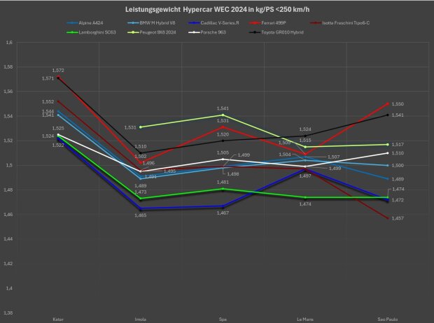 WEC Sao Paulo 2024, BoP-Analyse WEC Sao Paulo 2024, BoP-Analyse