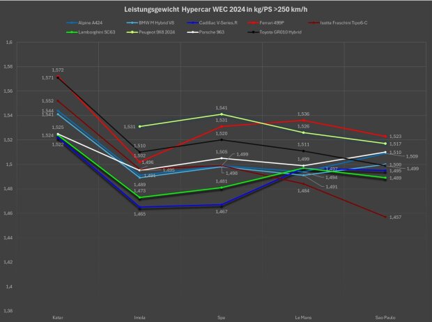 WEC Sao Paulo 2024, BoP-Analyse WEC Sao Paulo 2024, BoP-Analyse