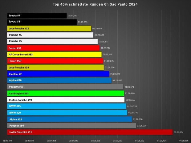 Die 40 Prozent schnellsten Rundenzeiten aller Hypercars bei den 6h Sao Paulo 2024 Die 40 Prozent schnellsten Rundenzeiten aller Hypercars bei den 6h Sao Paulo 2024