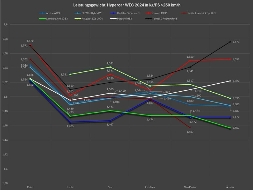 BoP-Analyse Austin, Leistungsgewicht