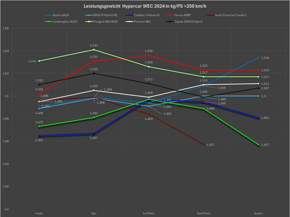 BoP-Analyse Austin, Leistungsgewicht