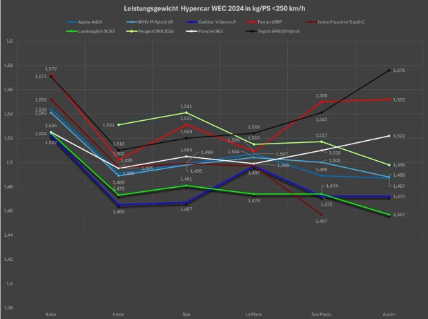 BoP-Analyse Austin, Leistungsgewicht