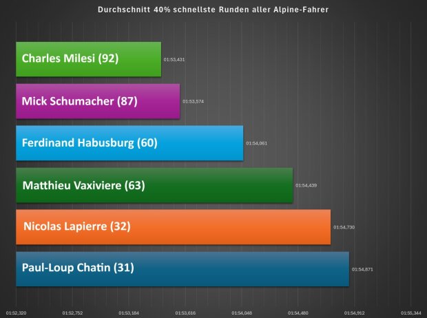 Durchschnitt der 40 Prozent schnellsten Runden aller Alpine-Fahrer (in Klammern Anzahl der gefahrenen Runden) Durchschnitt der 40 Prozent schnellsten Runden aller Alpine-Fahrer (in Klammern Anzahl der gefahrenen Runden)