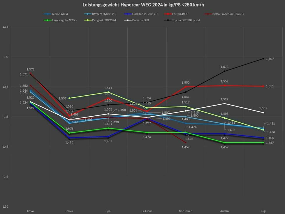 BoP WEC Fuji 2024, Analyse