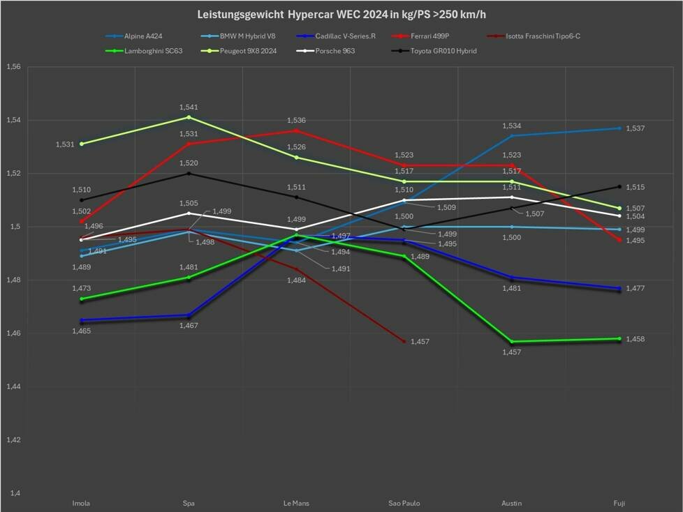 BoP WEC Fuji 2024, Analyse
