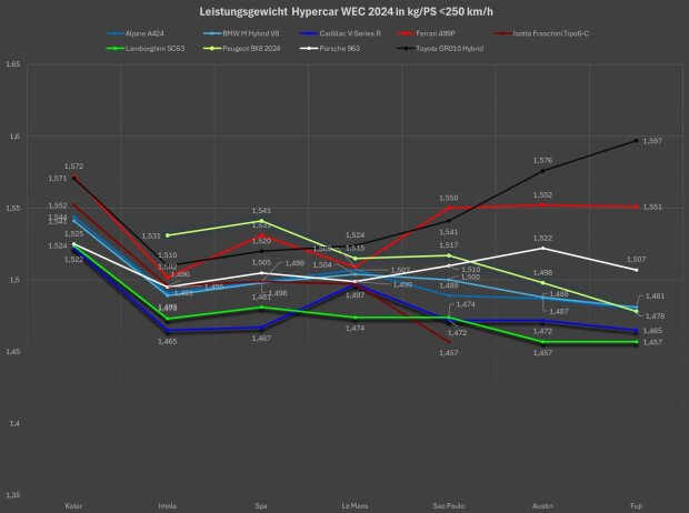 BoP WEC Fuji 2024, Analyse BoP WEC Fuji 2024, Analyse