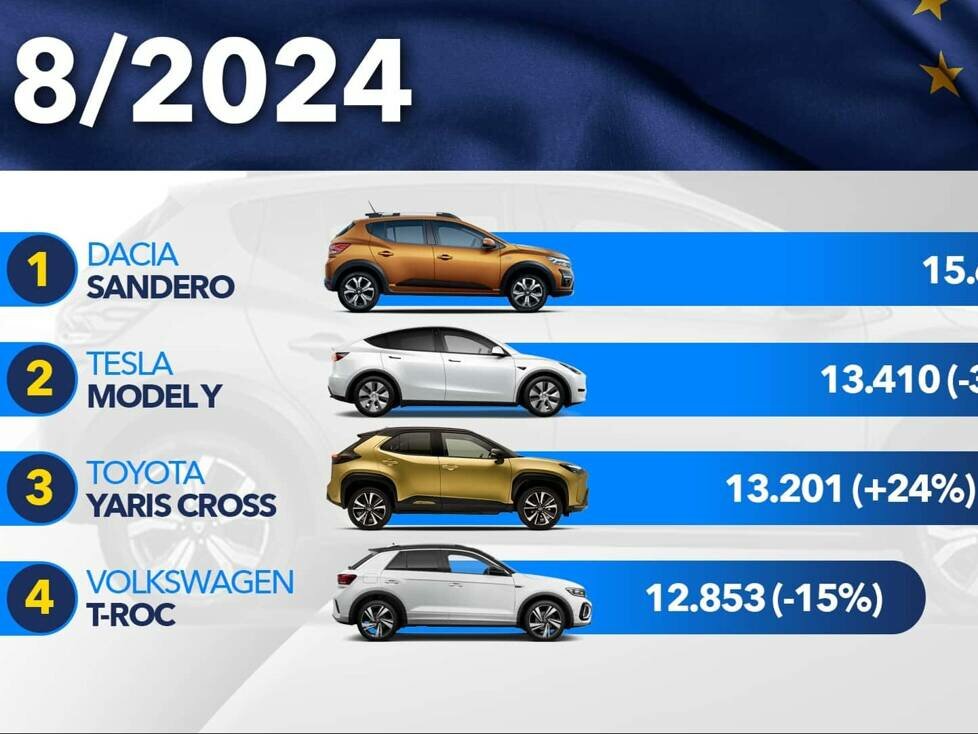 Die meistverkauften Autos in Europa im August 2024