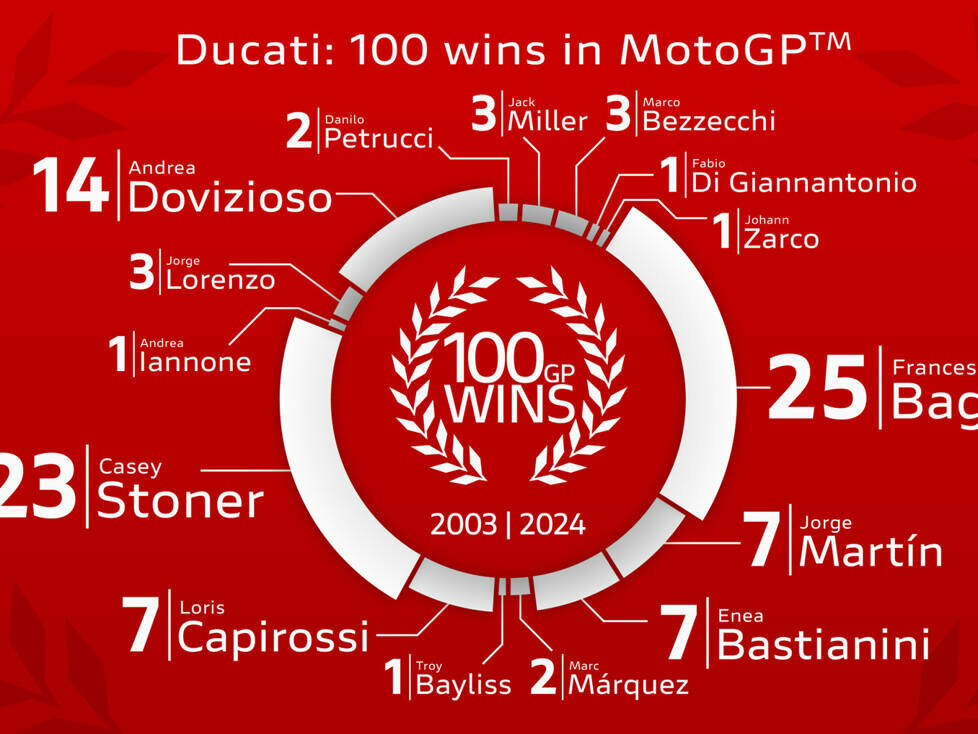 100 MotoGP-Siege für Ducati (Fahrer)