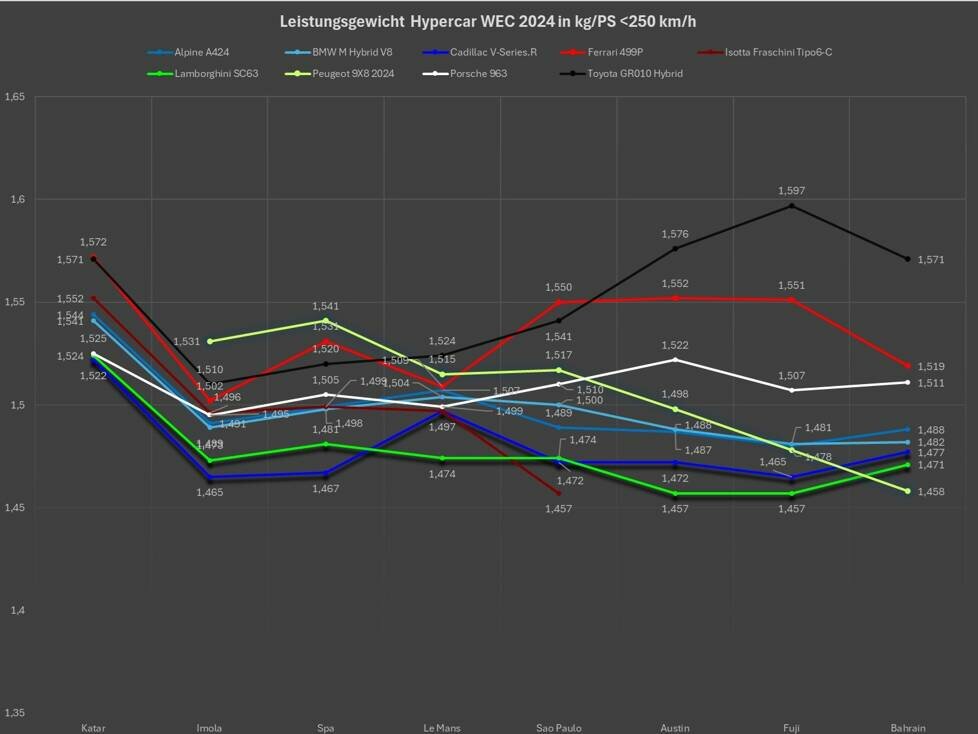 WEC BoP Bahrain, Analyse