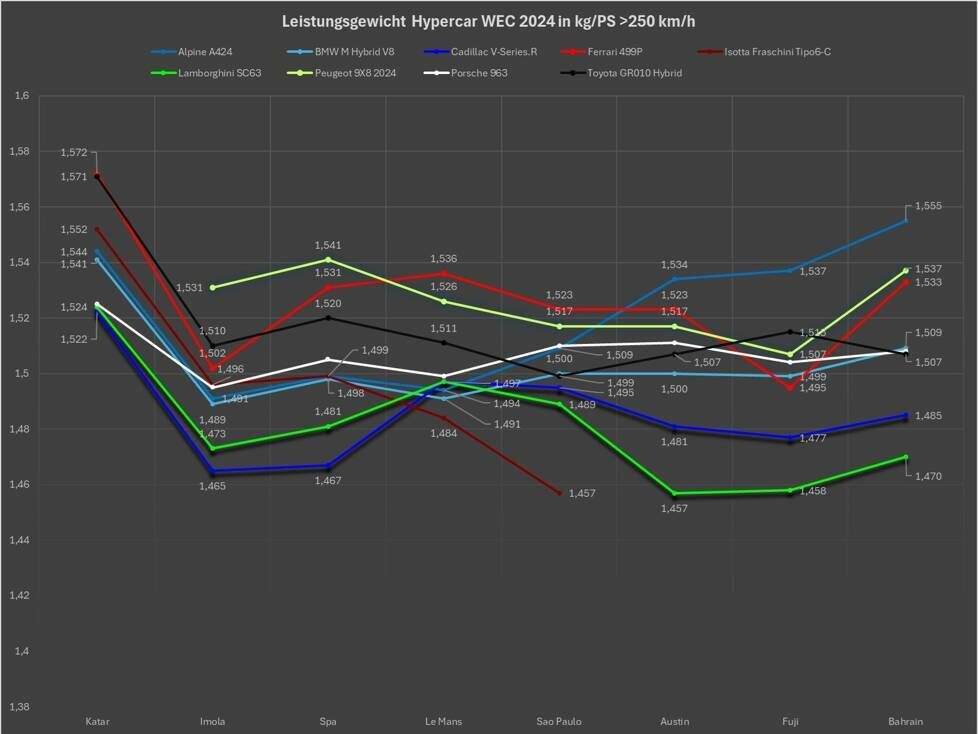 WEC BoP Bahrain, Analyse