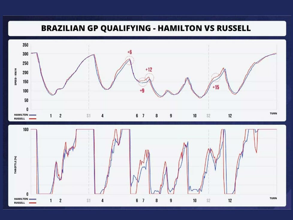 Die Daten zeigen den Vergleich zwischen Hamilton (blau) und Rusell (rot)