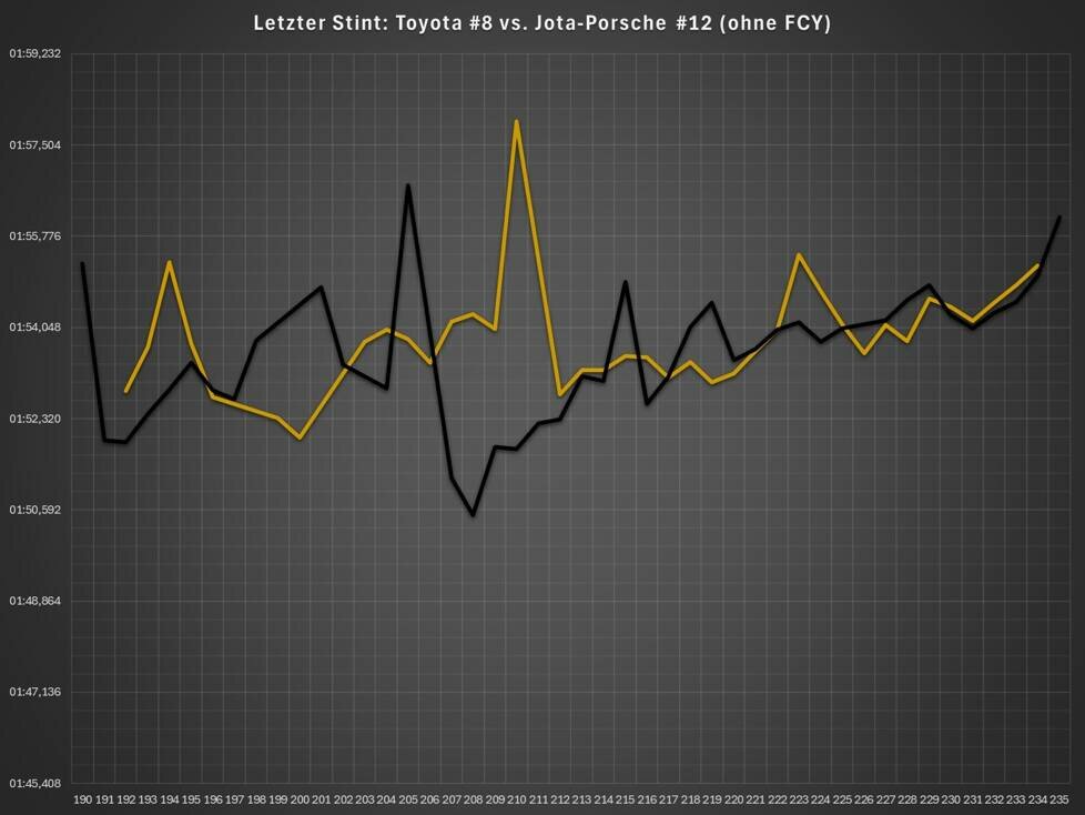 8h Bahrain, Jota-Porsche #12 vs. Toyota #8, Analyse
