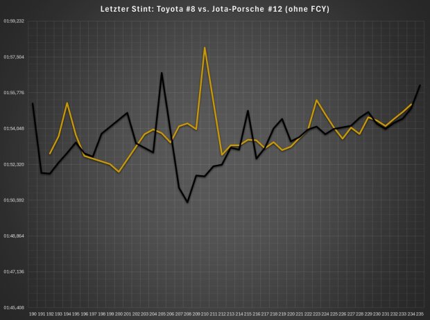 Der Jota-Porsche #12 (Gold) und der Toyota #8 (Schwarz) im Vergleich: Zeitweise war Jota sogar schneller Der Jota-Porsche #12 (Gold) und der Toyota #8 (Schwarz) im Vergleich: Zeitweise war Jota sogar schneller