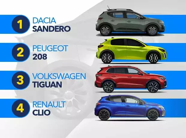 Die meistverkauften Autos in Europa im Oktober 2024 Titel-Bild zur News: Die meistverkauften Autos in Europa im Oktober 2024