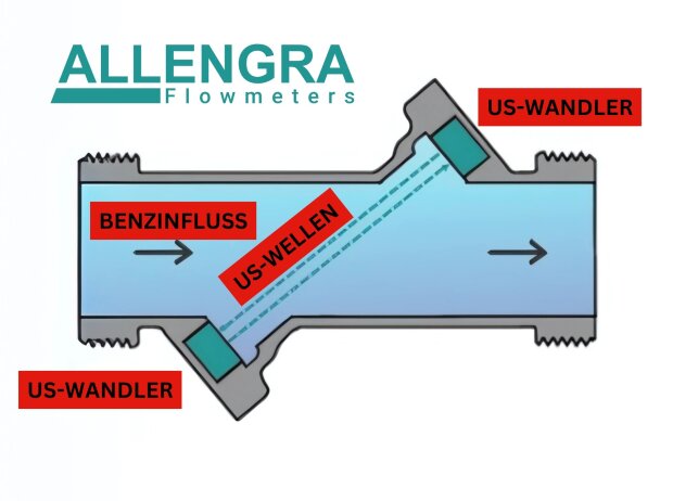 Benzindurchfluss-Sensor von Allengra Benzindurchfluss-Sensor von Allengra