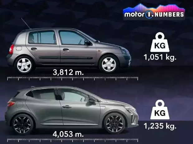 Motor1 Numbers: Deshalb werden Autos immer größer Titel-Bild zur News: Motor1 Numbers: Deshalb werden Autos immer größer
