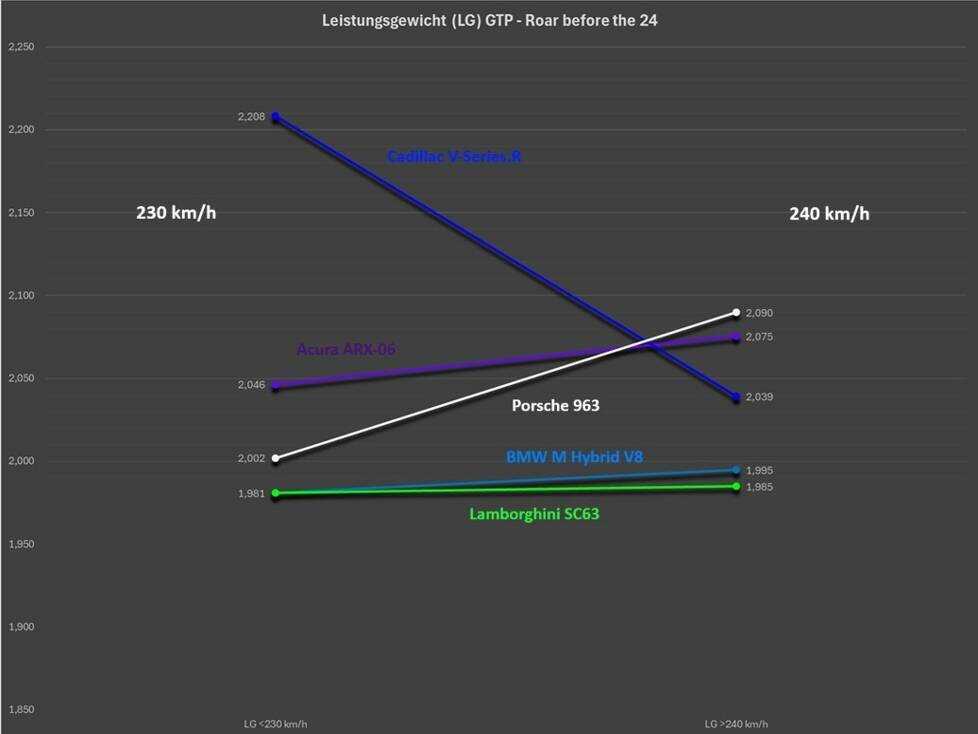 Roar before the 24 Daytona 2025, BoP-Analyse