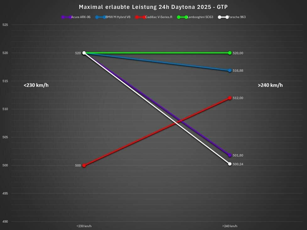 BoP 24h Daytona 2025, Analyse