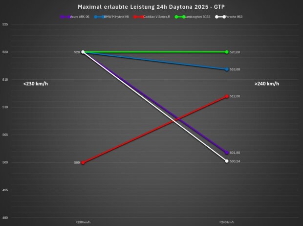 BoP 24h Daytona 2025, Analyse BoP 24h Daytona 2025, Analyse