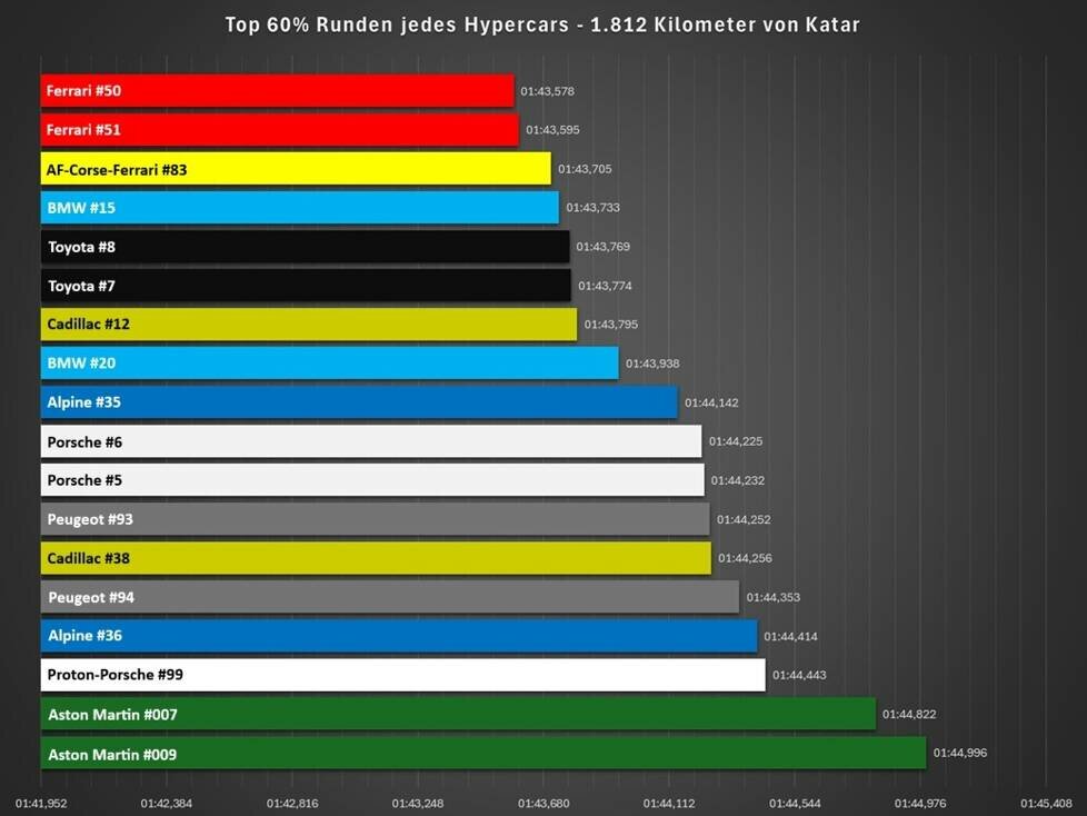WEC Katar 2025, Analyse