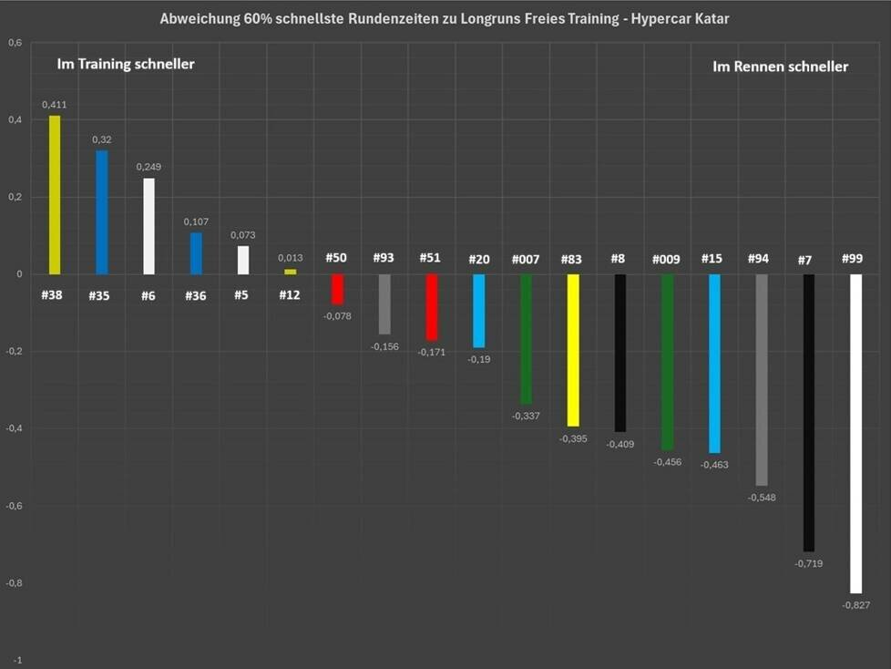 WEC Katar 2025, Analyse
